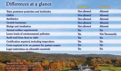 Organic vs Natural Organic vs Natural